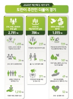 NSP통신-2020년 예산특징 세부내역-도민이 주인인 더불어 경기. (경기도)