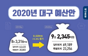 [NSP PHOTO]대구시, 2020년도 예산안 9조2345억원 편성...전년비 10,8% 증가