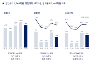 [NSP PHOTO]펄어비스, 3Q 영업이익 전년比 34.5%↓…해외 매출 비중 71%