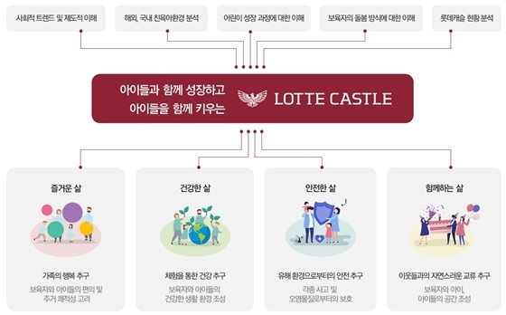 NSP통신-롯데캐슬 친육아환경 연구 목표 (이미지=롯데건설)
