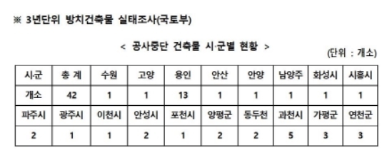 NSP통신-<표> 3년단위 방치건축물 실태조사(국토부). (경기도의회)