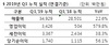 [NSP PHOTO]한빛소프트, 3Q 누적영업이익 34억…내실경영 지속