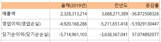 NSP통신-3분기 실적. (전자공시)