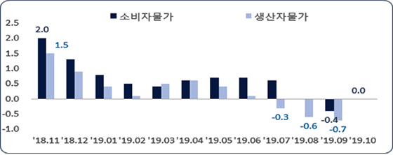 NSP통신-최근 월별 소비자·생산자 물가 상승률 추이. (한국은행, 통계청)
