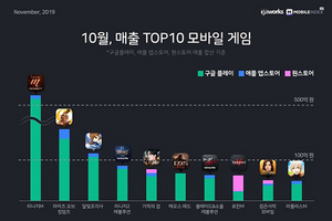 [NSP PHOTO][그래프속이야기]10월 韓 모바일게임 리니지M 매출 1위·여성 비율 49.7%