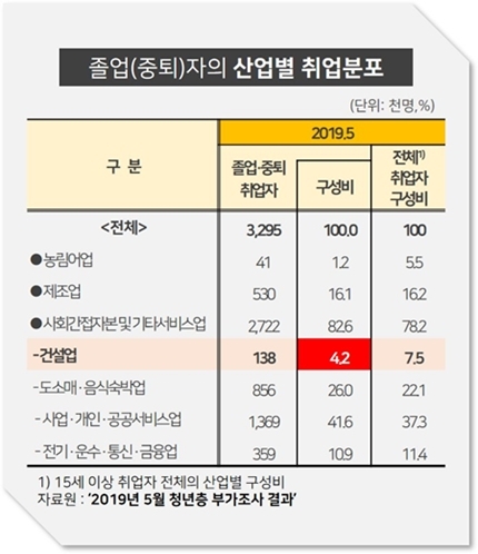 NSP통신-(자료원=통계청 2019년 5월 청년층 부가조사 결과)