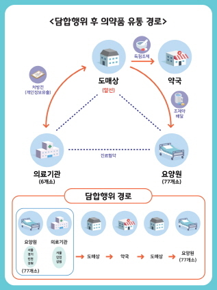 NSP통신-불법 담합 행위 경로 이미지. (경기도)