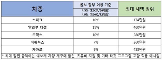 NSP통신-12월 쉐보레 주요 구입 혜택