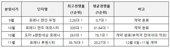 NSP통신-포레나 신규 4개 단지 경쟁률 (자료=한화건설)