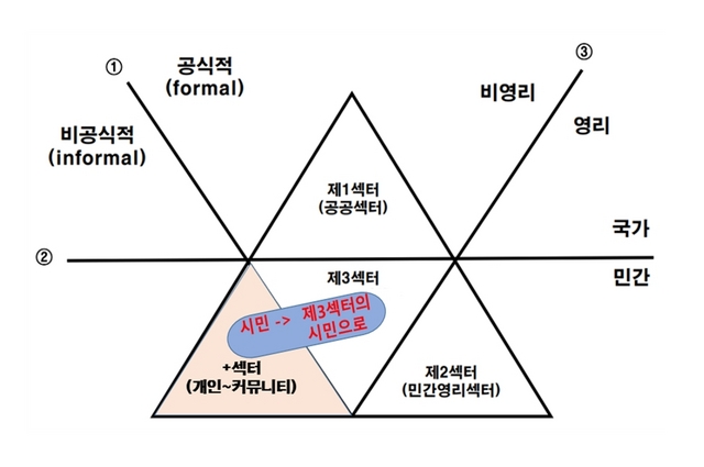 NSP통신-성남시 평생교육과의 제3섹터 설명도. (성남시)