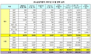 [NSP PHOTO]르노삼성차, 11월 1만5749대 판매…전년 동월比15.3%↓