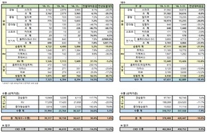 [NSP PHOTO]한국지엠, 11월 총 3만9317대 판매…전년 동월比12.2%↓