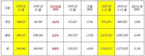 [NSP PHOTO]기아차, 11월 24만8942대 판매…전년 동월比0.8%↑