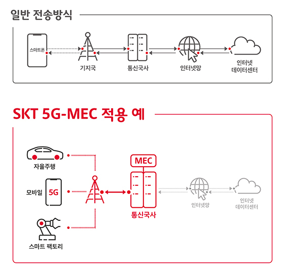 NSP통신-SKT 5G-MEC 적용 예시. (SK텔레콤)