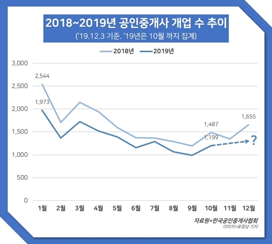 NSP통신-2018~2019 공인중개사 개업 수 추이 그래프 (자료원=한국공인중개사협회)