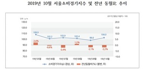 [NSP PHOTO]10월 서울소비경기지수 104.0…불변지수, 전년 동월比 2.2%↓