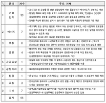 [NSP PHOTO]한경연, 경제 전반 침체 규제완화 절실…규제개선과제 총 66건 건의