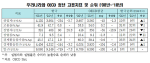 [NSP PHOTO]韓 청년실업률 2.4%P↑…OECD 1.3%P↓