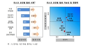 [NSP PHOTO]한은 서베이, 주요 리스크 요인 미·중 무역분쟁