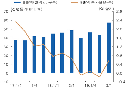 NSP통신-Aspeed 매출액 변화(반도체 설계 전문 기업으로서 동 기업의 매출액, 수주량 등은 대표적인 서버용 D램 시장 업황의 선행 지표로 인식되고 있음) (Aspeed)