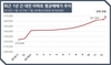 [NSP PHOTO][그래프속이야기] 치솟는 대전 아파트 매매가, 현지서는 실거래는 그리 많지 않아