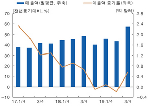 [NSP PHOTO]한국은행 내년 중반경 반도체 수출 회복 전망