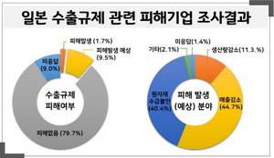 [NSP PHOTO]수원시 기업 79.7%, 일본 수출규제 피해없어