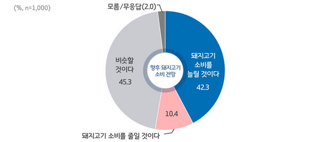 NSP통신-아프리카돼지열병 관련 경기도민 인식 조사 중 향후 돼지고기 소비 전망 그래프. (경기도)