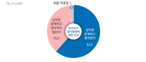 NSP통신-아프리카돼지열병 관련 경기도민 인식 조사 중 아프리카돼지열병에 대한 인식 그래프. (경기도)