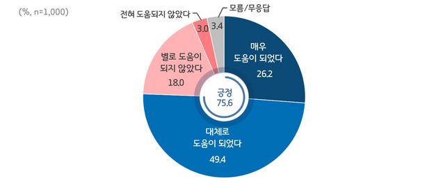 NSP통신-아프리카돼지열병 관련 경기도민 인식 조사 중 경기도 대책 ASF 확산 방지 도움 여부 그래프. (경기도)