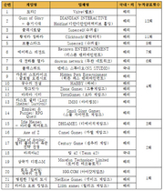 [NSP PHOTO]해외게임업체들 자율규제 무시 지속…도타2·총기시대·클래시로얄 대표적
