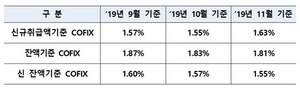 [NSP PHOTO]코픽스, 신규취급액기준 1.63%…전월비 0.08%p 상승