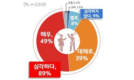 NSP통신-우리사회 갈등문제 심각성 인식 그래픽. (경기도)