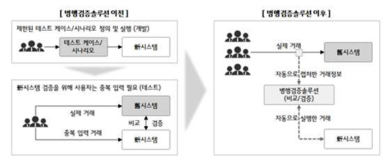 NSP통신-병행검증솔루션 개념도 (LG CNS)