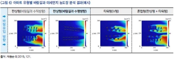 NSP통신-아파트 유형별 바람길과 미세먼지 농도장 분석 결과(예시) (이미지=국토연구원)