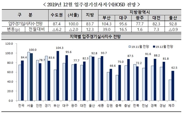 NSP통신-2019년 12월 입주경기실사지수(HOSI) 전망 (이미지=주택산업연구원)