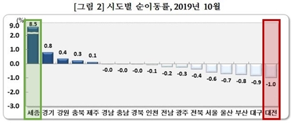 NSP통신-시도별 이동자 수 및 이동률, 2019년 10월 (자료원=통계청)
