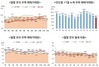 [NSP PHOTO]11월 주택, 매매거래량 9.2만, 전·월세 거래량 15.3만 건