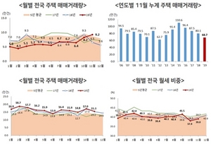 [NSP PHOTO]11월 주택, 매매거래량 9.2만, 전·월세 거래량 15.3만 건