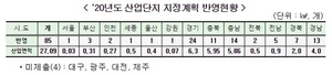 [NSP PHOTO]국토부, 2020년 산업단지 지정계획(안) 심의·확정…충북 충남 등 85개 단지