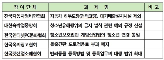 NSP통신-소상공인연합회가 국회에 시급하게 처리를 촉구하는 소상공인규제애로 관련 내용 (소상공인연합회)