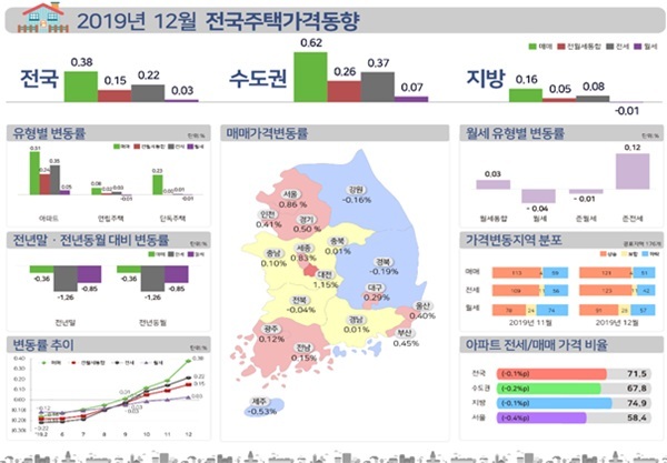 NSP통신-2019년 12월 전국주택가격동향 (이미지=한국감정원)