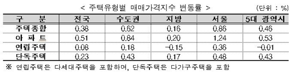 NSP통신-주택유형별 매매가격지수 변동률 (이미지=한국감정원)