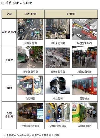 NSP통신-기존 BRT와 S-BRT 비교 (자료=국토부)