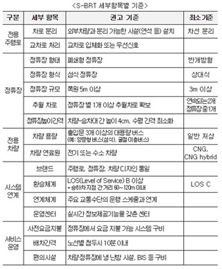 NSP통신-S-BRT 세부항목별 기준 (자료=국토부)