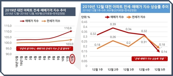 NSP통신-2019년 대전 아파트 매매·전세가 지수 (이미지=유정상 기자)