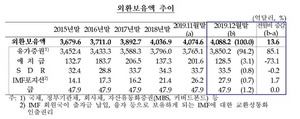 [NSP PHOTO]12월말 외환보유액 4088.2억달러, 전월比 13.6억달러↑