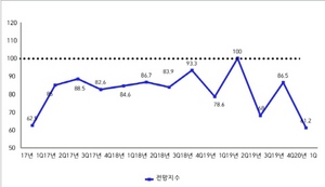 [NSP PHOTO]광양상의, 2020년 1분기 관내 기업경기 전망지수 61.2 미진