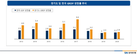 NSP통신-경기도 및 전국 GRDP 성장률 추이 그래프. (경기도)