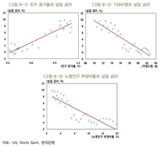 [NSP PHOTO]한은, 인구고령화…실질금리 꾸준히 하락